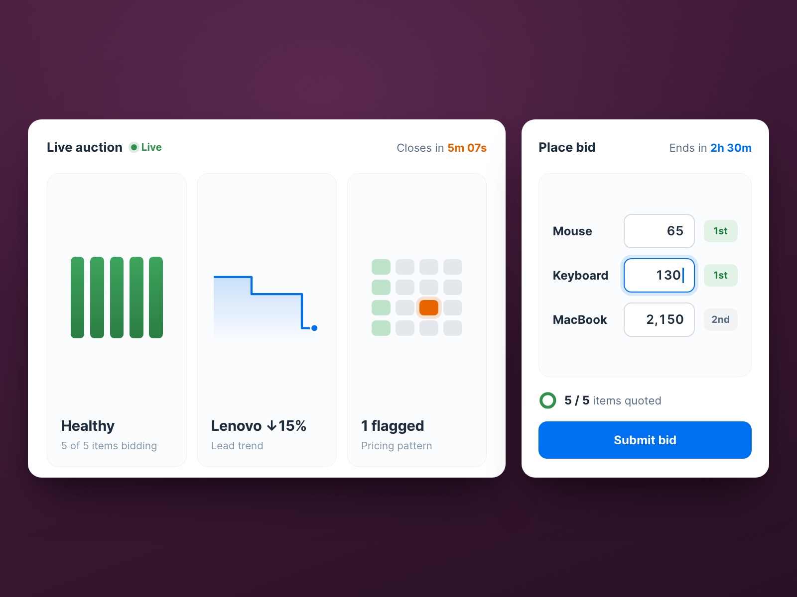 SAP Ariba Sourcing redesign. The buyer gets answers, not raw bids, as three small charts: a healthy auction, the lead bid trending down, and a flagged pricing pattern. Beside it, the supplier enters prices with a live rank for each item and submits the bid.